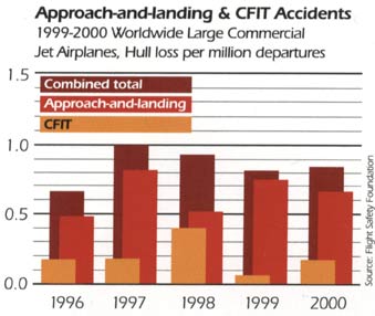 CFIT accidents graph