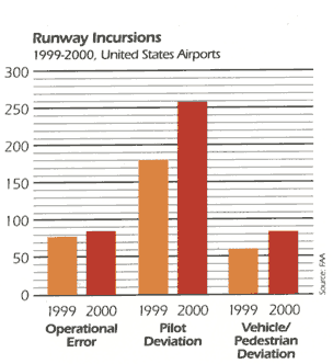 Runway incursion graph